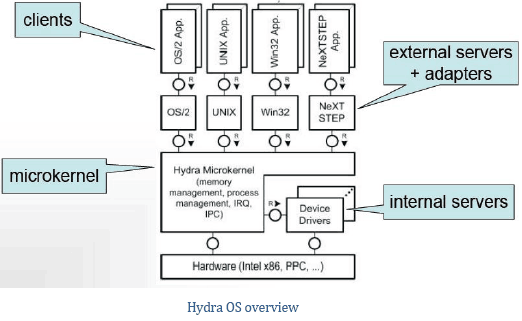 hydra-os-overview-diagram
