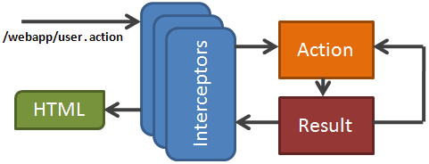 struts2 request processing lifecycle