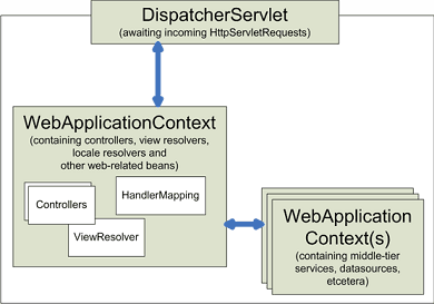 spring-3-mvc-architecture