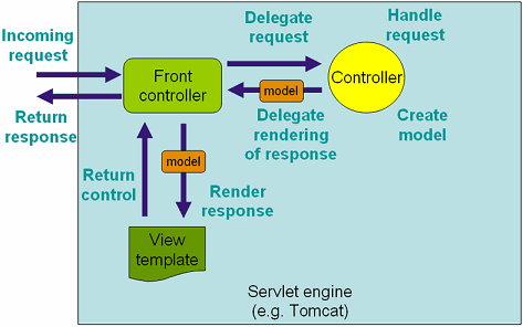 spring-mvc-request-process-lifecycle
