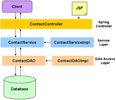 spring3-hibernate-application-architecture