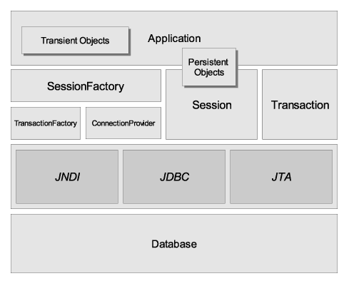 hibernate-architecture-compre