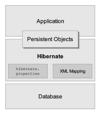 hibernate-architecture-mini