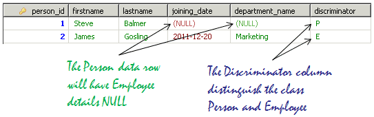 hibernate-inheritence-single-table-per-heirarchy