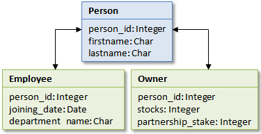 hibernate-table-per-subclass-class-diagram-uml