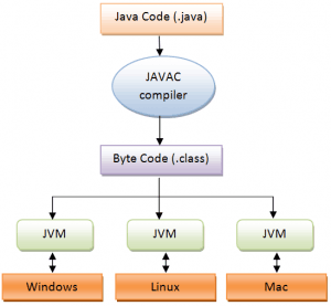 Java Virtual Machine, An inside story!!