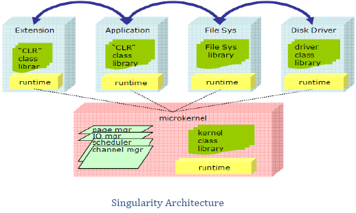 singulatiry-architecture