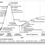 Gartner’s Hype Cycle Special Report for 2009