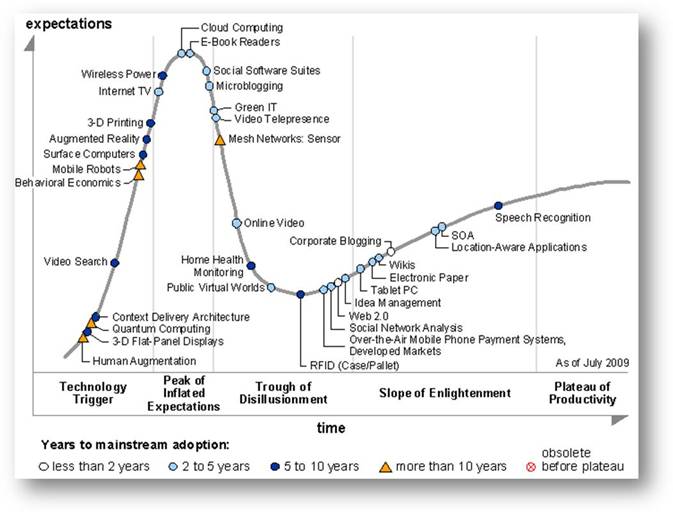 Gartner-Hype-Cycle-characterize