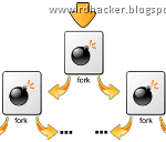 Simplest Virus – Fork Bomb