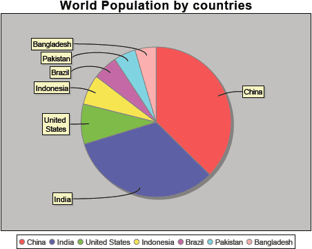 India Population Pie Chart