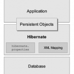 Introduction to Hibernate framework