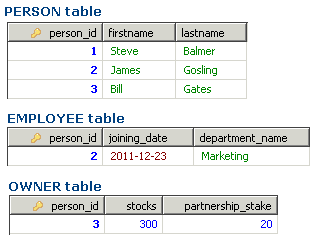 hibernate-inheritance-table-per-subclass-table-output