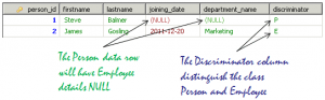 Hibernate Inheritance: Table Per Class Hierarchy (Annotation & XML Mapping)