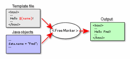 freemarker-overview