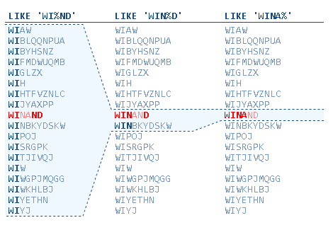 oracle-like-query-result