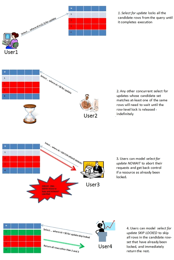 Locked Оракл. Oracle и MYSQL отличия. Skip updates