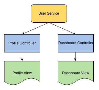 angularjs service diagram