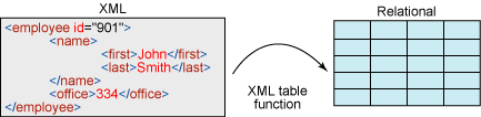 Oracle XMLTable Tutorial