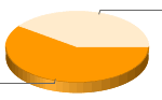 Generate Pie, Bar, Line Charts using Google Chart API