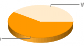 Generate Pie, Bar, Line Charts using Google Chart API