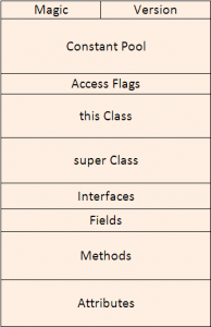Tutorial: Java Class file format, revealed…
