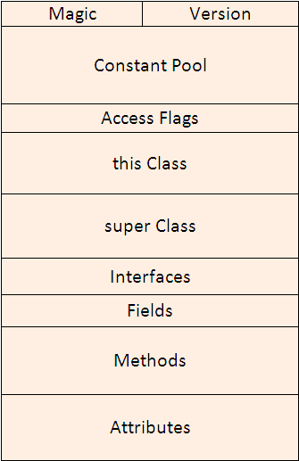 java-class-file-internal-structure