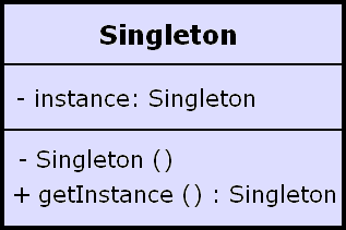 Singleton and Double Checked Locking 