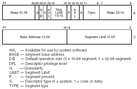 Global Descriptor Table entry