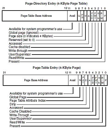 Page Table Entry