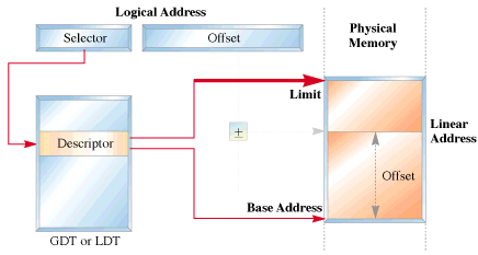 Protected Mode Addressing