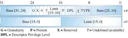 Segment Descriptor