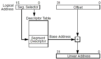 Segmentation Addressing